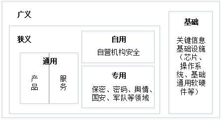 新形勢下我國網(wǎng)絡(luò)安全產(chǎn)業(yè)范疇再認(rèn)識(shí)與發(fā)展思考——聚焦網(wǎng)絡(luò)與信息安全軟件開發(fā)